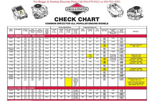 The complete source of specification information would be your engine's Repair Manual (Lookup Repair Manual by Model Number). . Briggs and stratton intek torque specs